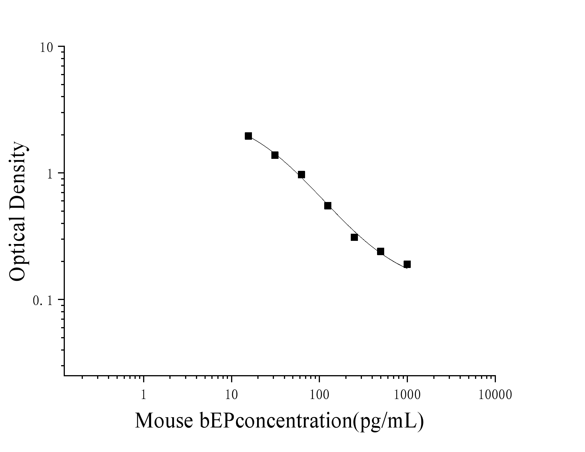 Mouse Beta-Endorphin (β-EP) ELISA Kit Mouse Beta-Endorphin (β-EP) ELISA Kit